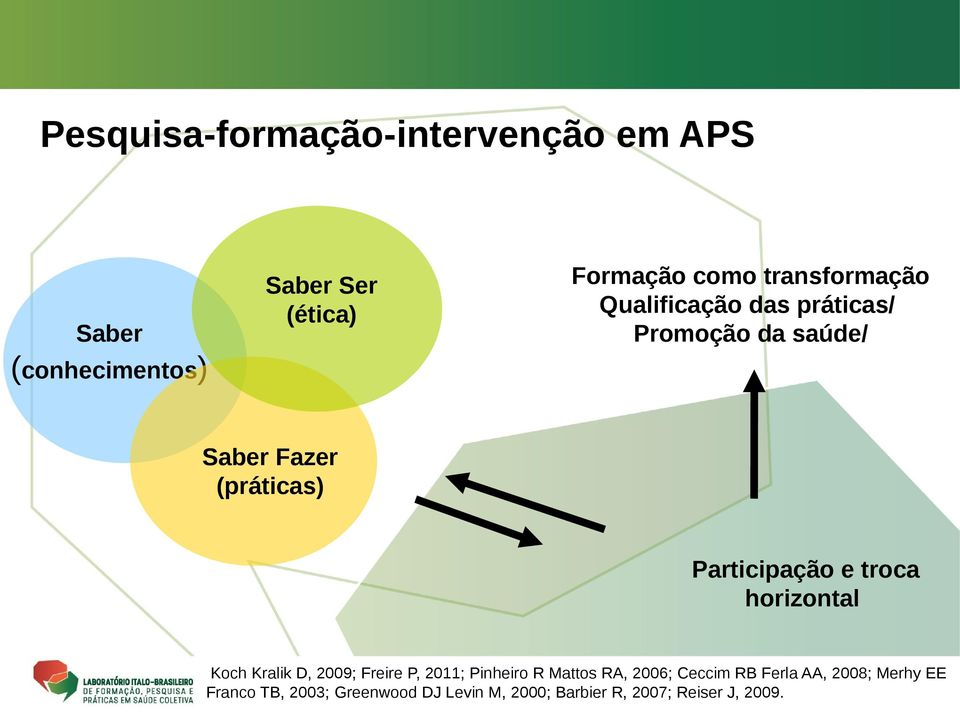 Participação e troca horizontal Koch Kralik D, 2009; Freire P, 2011; Pinheiro R Mattos RA,