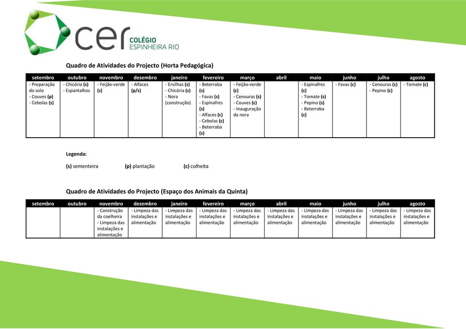 (s) - Alfaces (c) - Cebolas (c) - Beterraba (s) - Feijão-verde (c) - Cenouras (s) - Couves (c) - Inauguração da nora - Espinafres (c) - Tomate (s) - Pepino (s) - Beterraba (c) Legenda: (s) sementeira