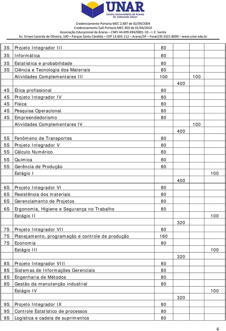 Química 80 5S Gerência de Produção 80 Estágio I 100 6S Projeto Integrador VI 80 6S Resistência dos materiais 80 6S Gerenciamento de Projetos 80 6S Ergonomia, Higiene e Segurança no Trabalho 80