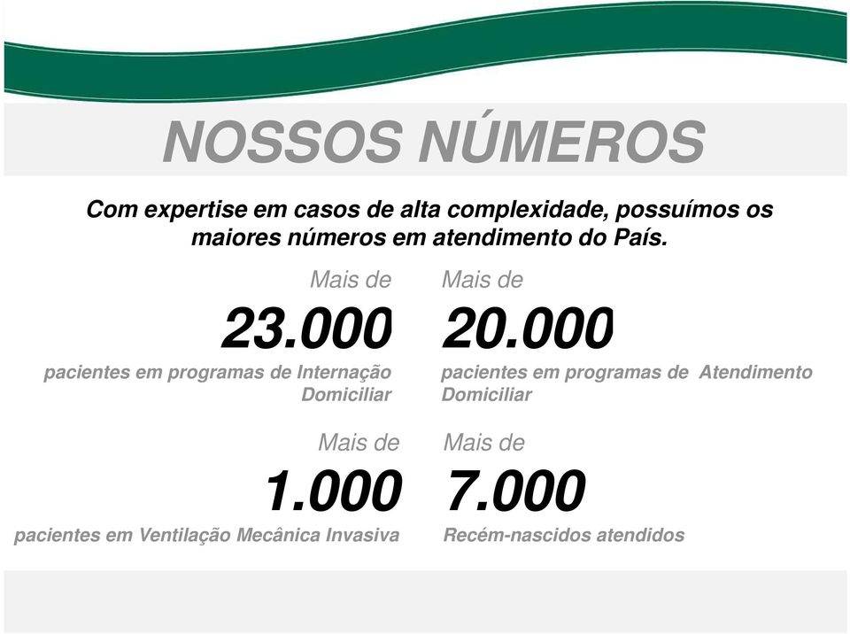 000 pacientes em programas de Internação Domiciliar Mais de 1.