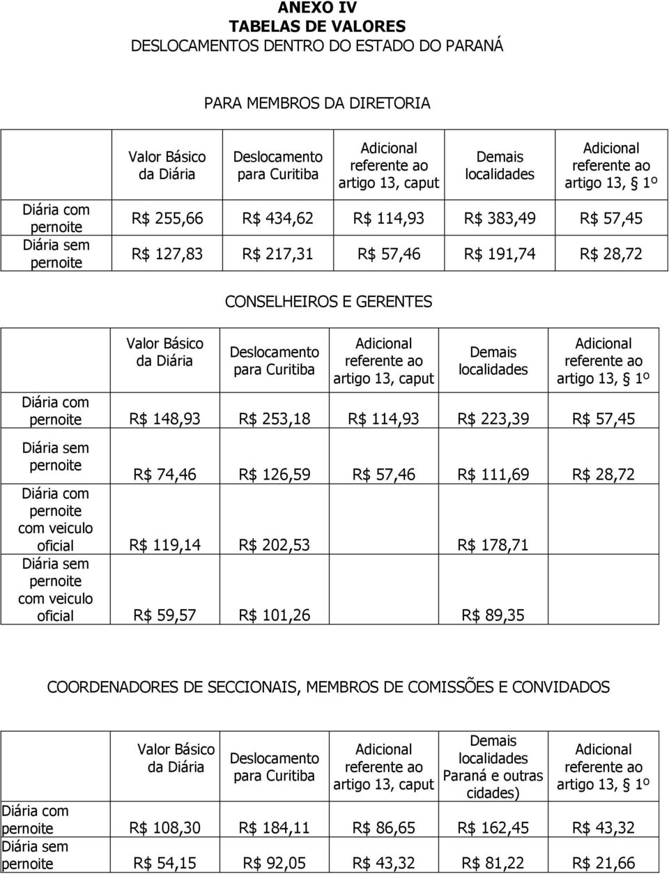 localidades artigo 13, 1º R$ 148,93 R$ 253,18 R$ 114,93 R$ 223,39 R$ 57,45 R$ 74,46 R$ 126,59 R$ 57,46 R$ 111,69 R$ 28,72 com veiculo oficial R$ 119,14 R$ 202,53 R$ 178,71 com veiculo oficial R$