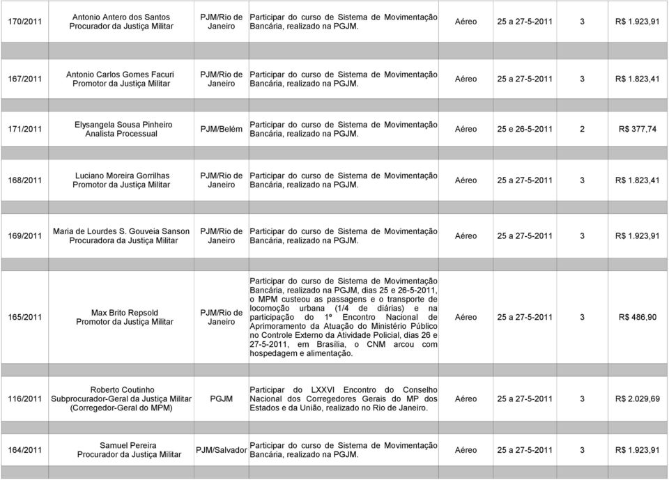 Elysangela Sousa Pinheiro 171/2011 PJM/Belém Aéreo 25 e 26-5-2011 2 R$ 377,74 Analista Processual Bancária, realizado na. 168/2011 Luciano Moreira Gorrilhas PJM/Rio de Janeiro Bancária, realizado na.