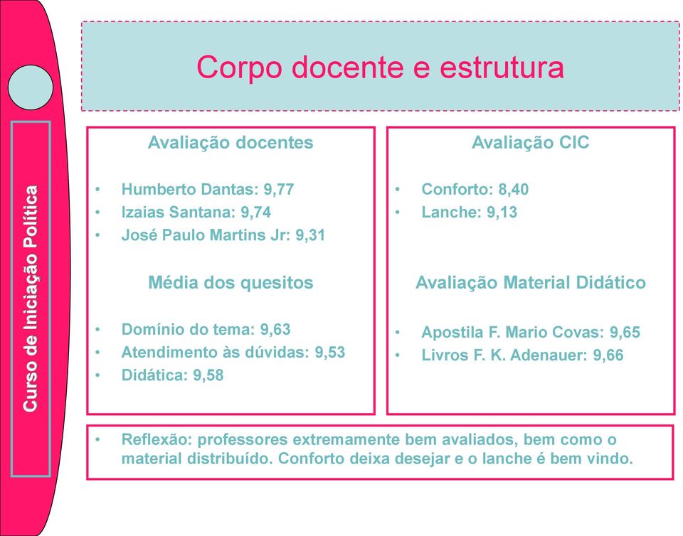 Atendimento às dúvidas: 9,53 Didática: 9,58 Apostila F. Mario Covas: 9,65 Livros F. K.