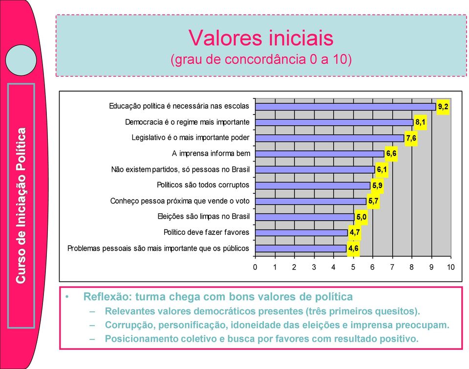 Político deve fazer favores Problemas pessoais são mais importante que os públicos 4,7 4,6 5,0 0 1 2 3 4 5 6 7 8 9 10 Reflexão: turma chega com bons valores de política Relevantes