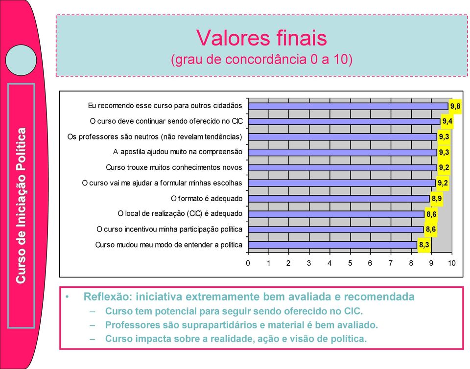 adequado O curso incentivou minha participação política Curso mudou meu modo de entender a política 9,3 9,3 9,2 9,2 8,9 8,6 8,6 8,3 0 1 2 3 4 5 6 7 8 9 10 Reflexão: iniciativa extremamente