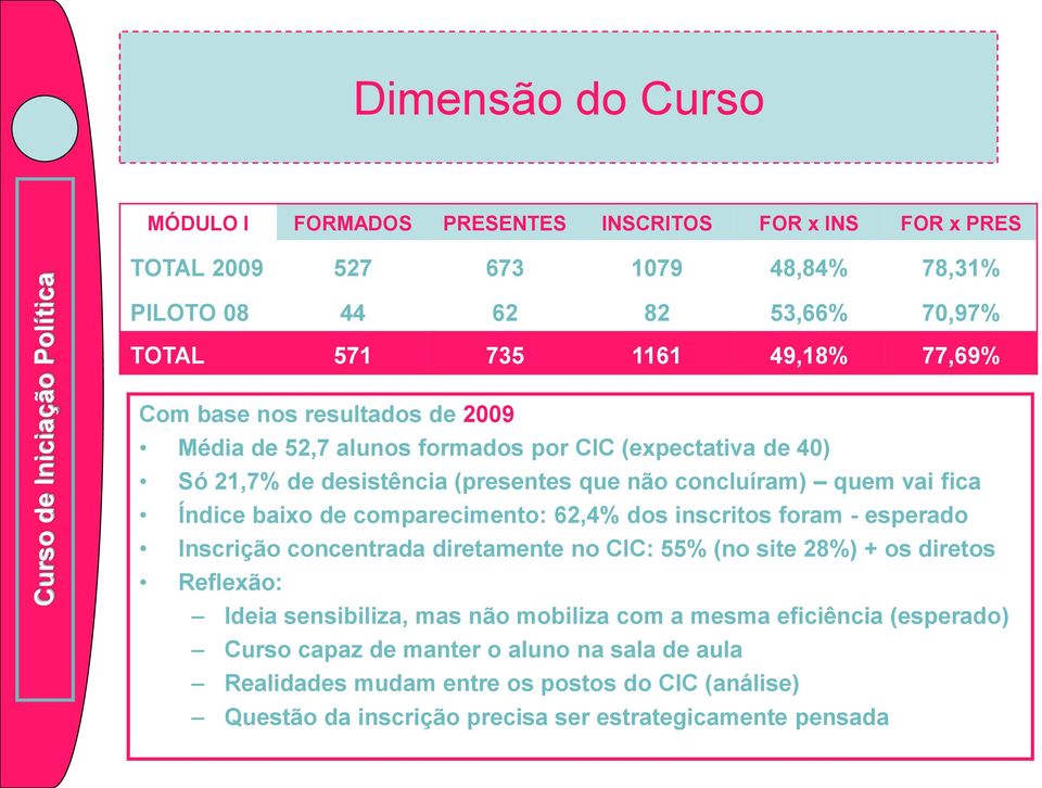 de comparecimento: 62,4% dos inscritos foram - esperado Inscrição concentrada diretamente no CIC: 55% (no site 28%) + os diretos Reflexão: Ideia sensibiliza, mas não mobiliza com