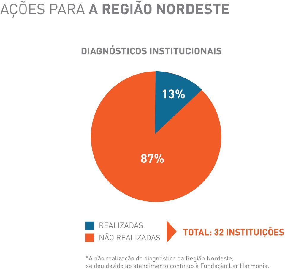 *A não realização do diagnóstico da Região Nordeste, se