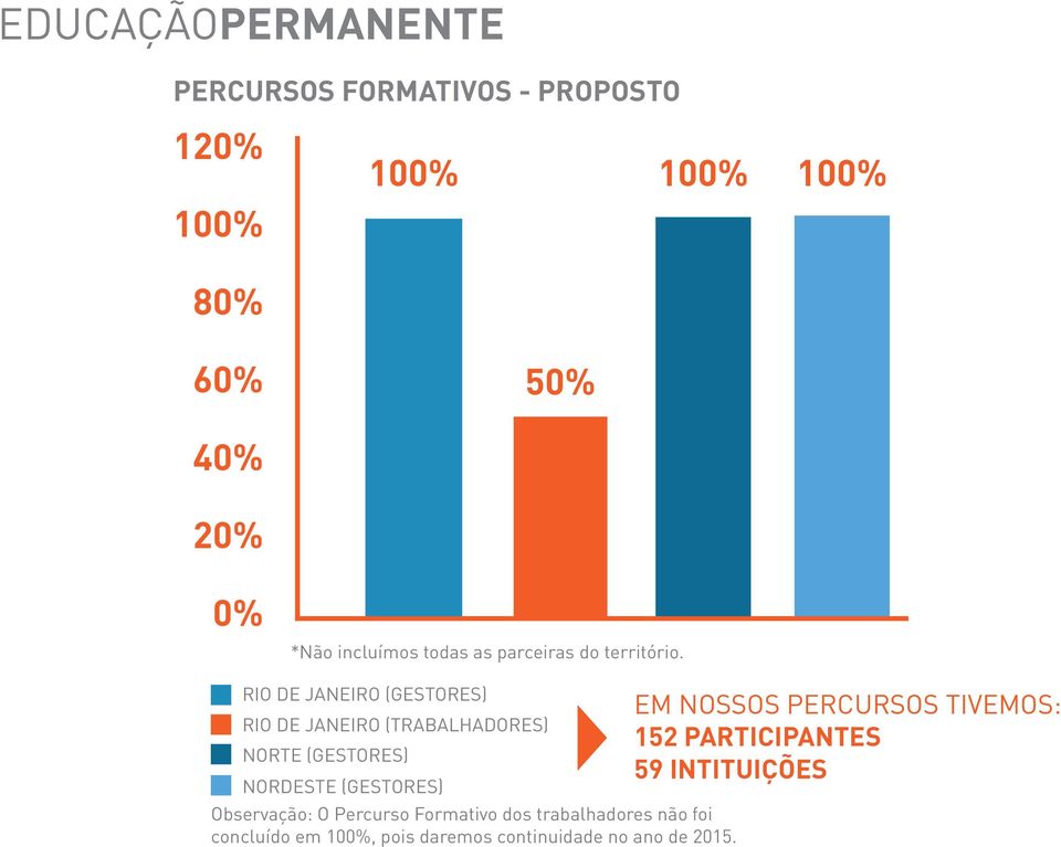 RIO DE JANEIRO (GESTORES) RIO DE JANEIRO (TRABALHADORES) NORTE (GESTORES) NORDESTE (GESTORES)