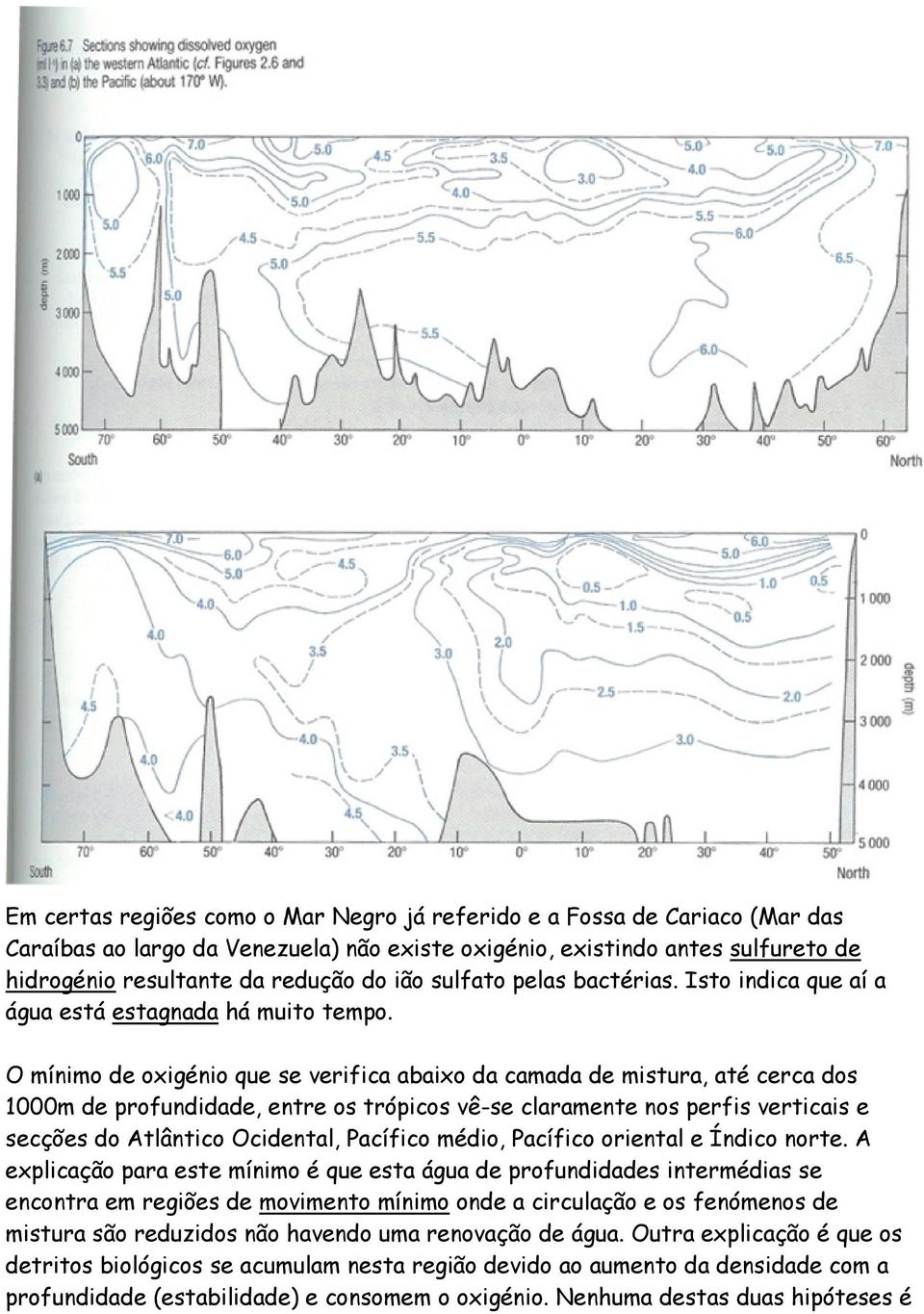 O mínimo de oxigénio que se verifica abaixo da camada de mistura, até cerca dos 1000m de profundidade, entre os trópicos vê-se claramente nos perfis verticais e secções do Atlântico Ocidental,