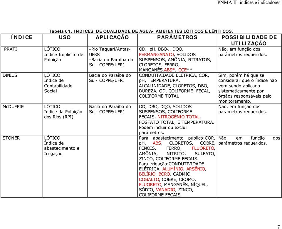 (RPI) LÓTICO Índice de abastecimento e Irrigação -Rio Taquari/Antas- UFRS -Bacia do Paraíba do Sul- COPPE/UFRJ Bacia do Paraíba do Sul- COPPE/UFRJ Bacia do Paraíba do Sul- COPPE/UFRJ OD, ph, DBO 5,