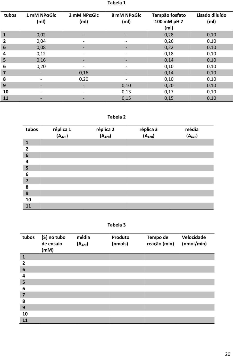 9 - - 0,0 0,20 0,0 0 - - 0,3 0,7 0,0 - - 0,5 0,5 0,0 Tabela 2 tubos réplica 2 6 4 5 6 7 8 9 0 média Tabela 3 tubos
