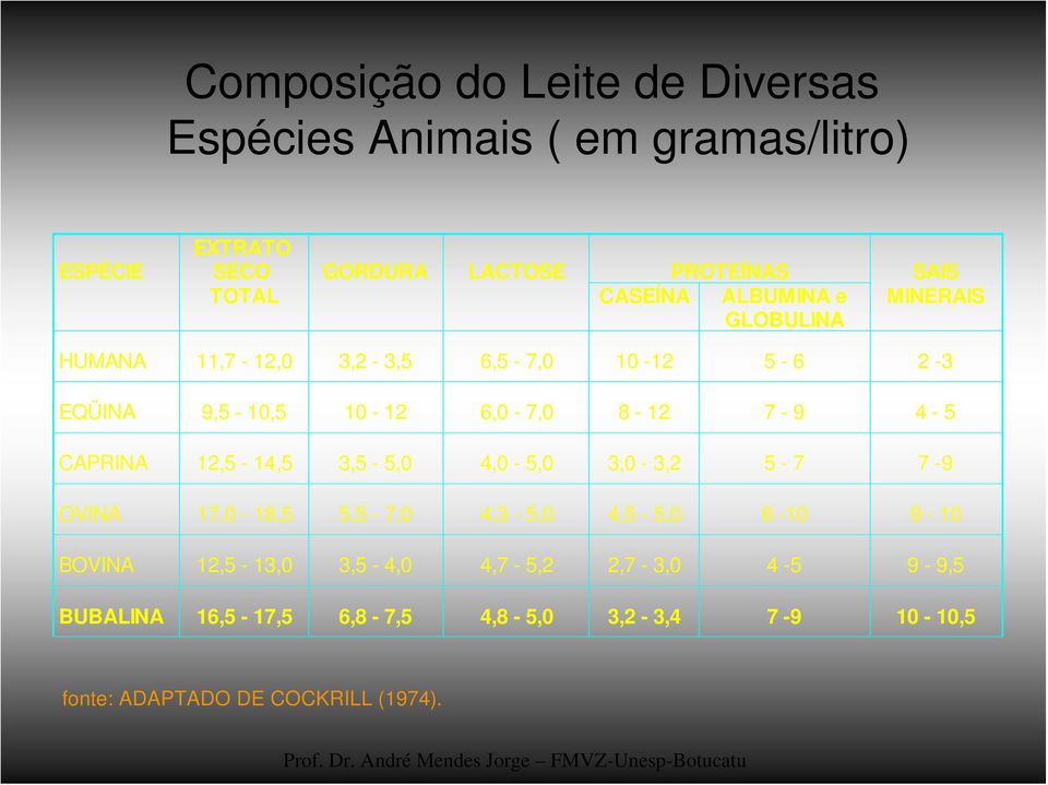 8-12 7-9 4-5 CAPRINA 12,5-14,5 3,5-5,0 4,0-5,0 3,0-3,2 5-7 7-9 OVINA 17,0-18,5 5,5-7,0 4,3-5,0 4,5-5,0 8-10 9-10 BOVINA