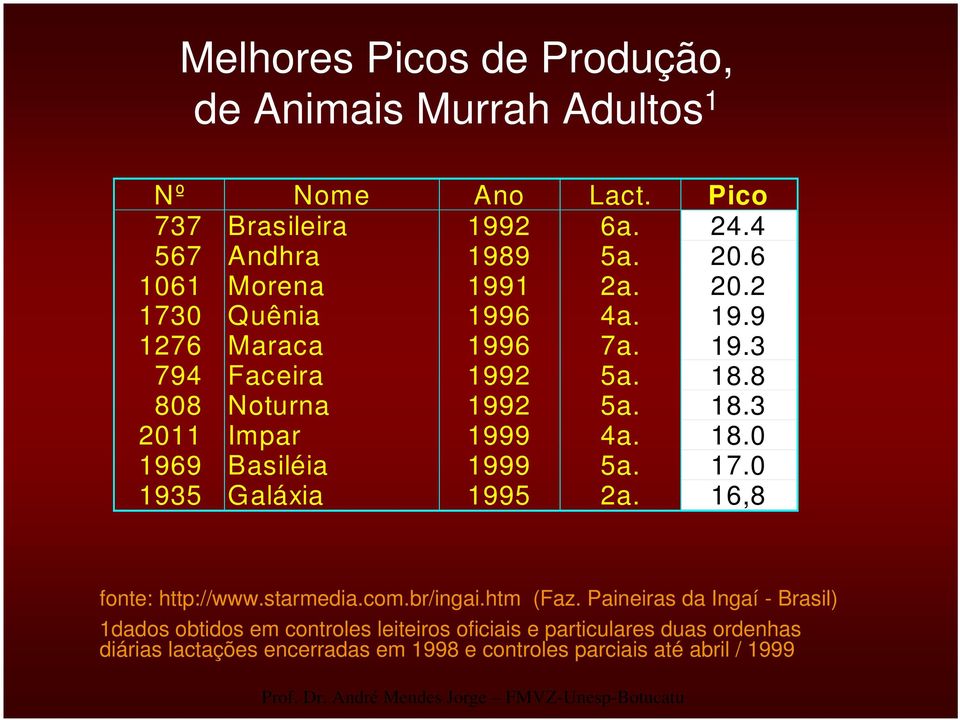 1996 1996 1992 1992 1999 1999 1995 6a. 5a. 2a. 4a. 7a. 5a. 5a. 4a. 5a. 2a. 24.4 20.6 20.2 19.9 19.3 18.8 18.3 18.0 17.0 16,8 fonte: http://www.