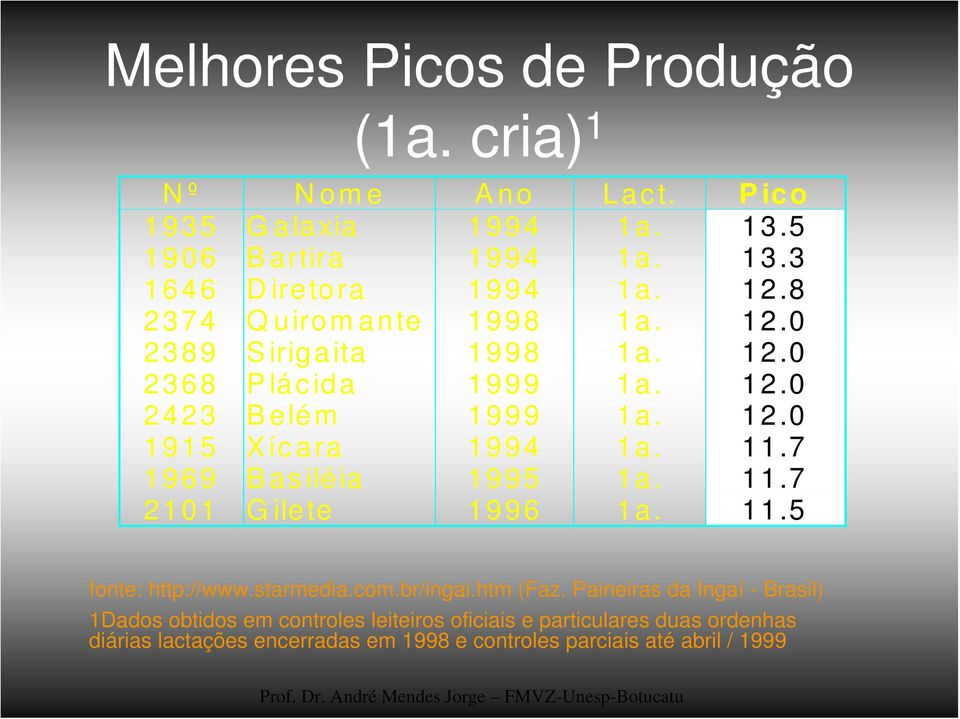 Gilete 1994 1994 1994 1998 1998 1999 1999 1994 1995 1996 13.5 13.3 12.8 12.0 12.0 12.0 12.0 11.7 11.7 11.5 fonte: http://www.