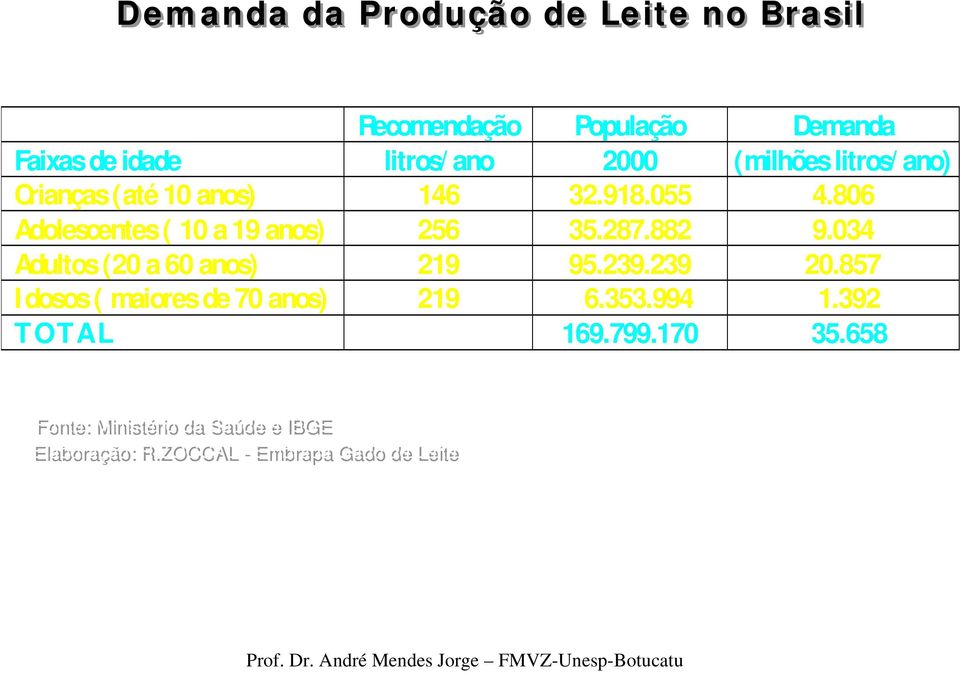 882 9.034 Adultos (20 a 60 anos) 219 95.239.239 20.857 Idosos ( maiores de 70 anos) 219 6.353.994 1.