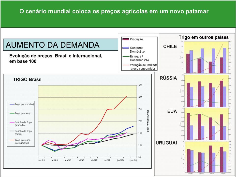preços, Brasil e Internacional, em base 100 CHILE