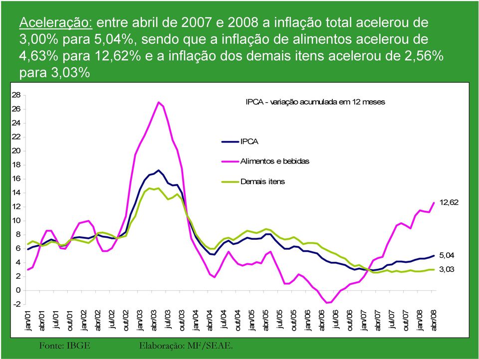 abr/08 4 2 0-2 Aceleração: entre abril de 2007 e 2008 a inflação total acelerou de 3,00% para 5,04%, sendo que a inflação de alimentos acelerou de