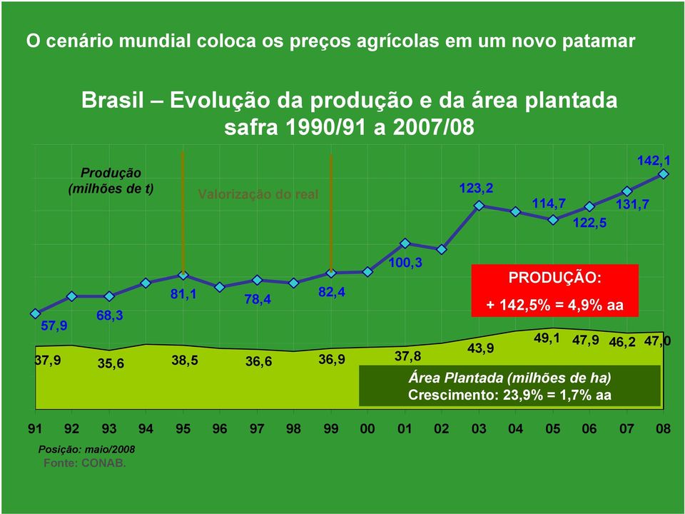 78,4 38,5 36,6 82,4 36,9 100,3 PRODUÇÃO: + 142,5% = 4,9% aa 49,1 47,9 43,9 46,2 37,8 Área Plantada (milhões de ha)