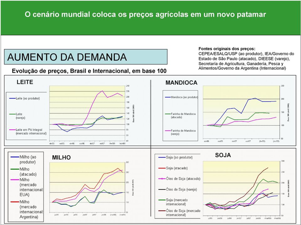 produtor), IEA/Governo do Estado de São Paulo (atacado), DIEESE (varejo), Secretaría de