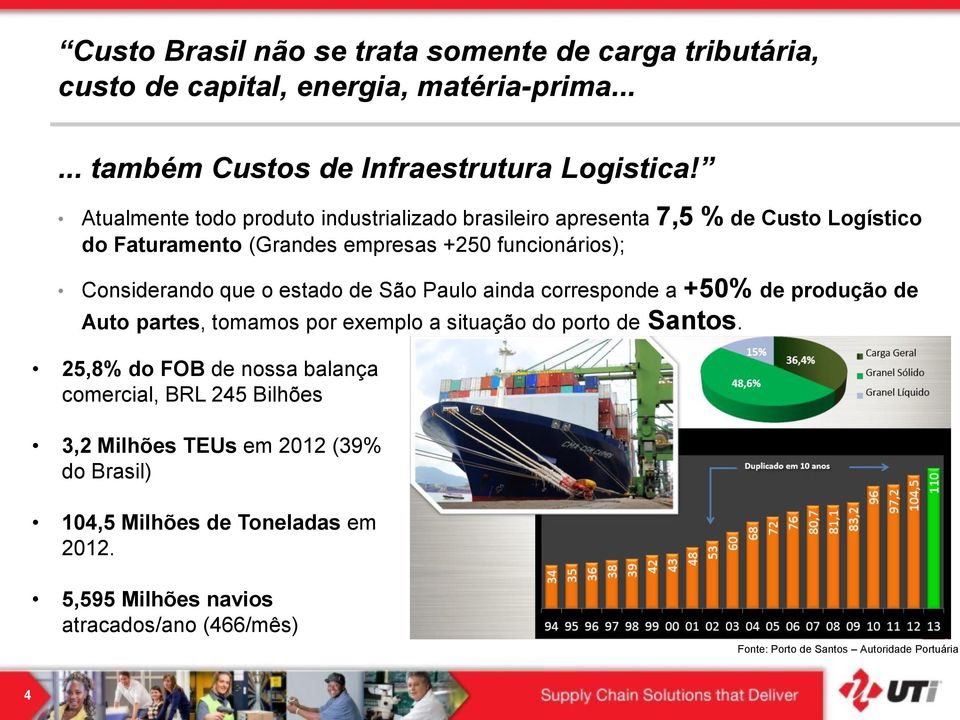 estado de São Paulo ainda corresponde a +50% de produção de Auto partes, tomamos por exemplo a situação do porto de Santos.