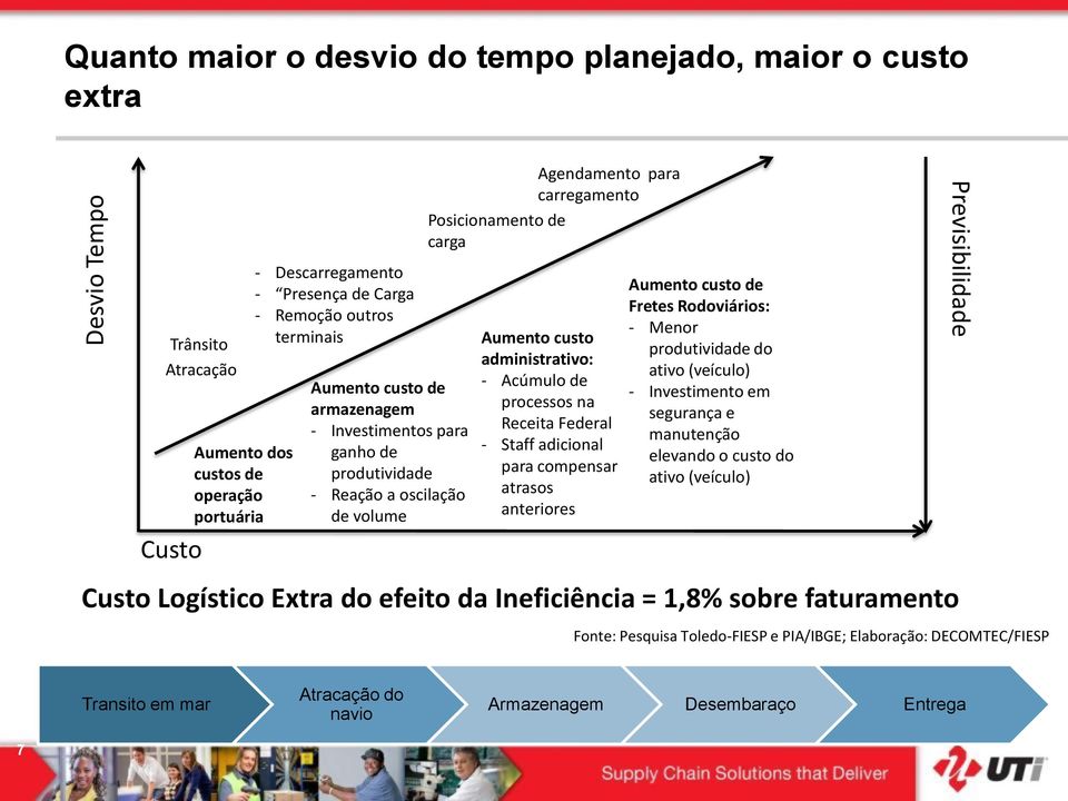 Acúmulo de processos na Receita Federal - Staff adicional para compensar atrasos anteriores Aumento custo de Fretes Rodoviários: - Menor produtividade do ativo (veículo) - Investimento em segurança e