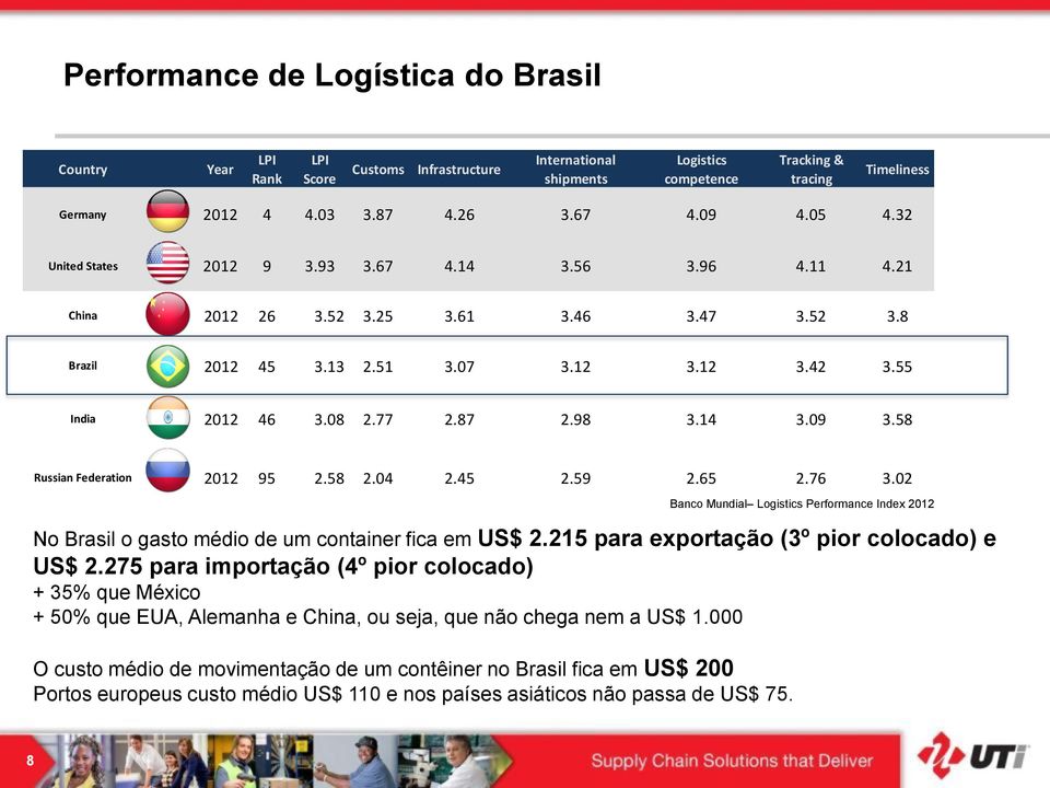 87 2.98 3.14 3.09 3.58 Russian Federation 2012 95 2.58 2.04 2.45 2.59 2.65 2.76 3.02 Banco Mundial Logistics Performance Index 2012 No Brasil o gasto médio de um container fica em US$ 2.