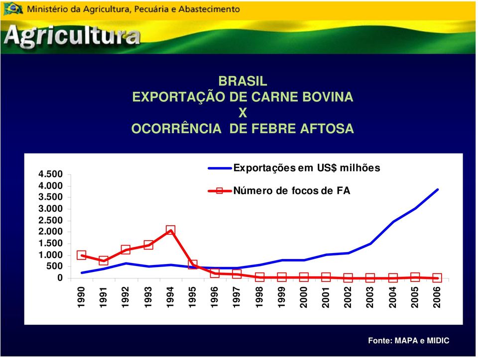 000 500 0 Exportações em US$ milhões Número de focos de FA 1990