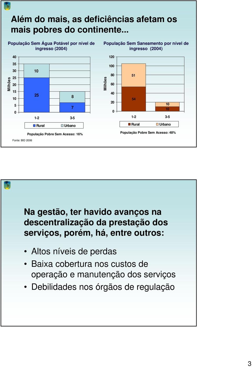 25 8 7 1-2 3-5 Milhões 100 80 60 40 20 0 51 54 10 10 1-2 3-5 Rural Urbano Rural Urbano População Pobre Sem Acesso: 16% População Pobre Sem Acesso: 48%