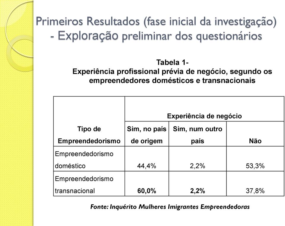 de negócio Tipo de Sim, no país Sim, num outro Empreendedorismo de origem país Não Empreendedorismo doméstico