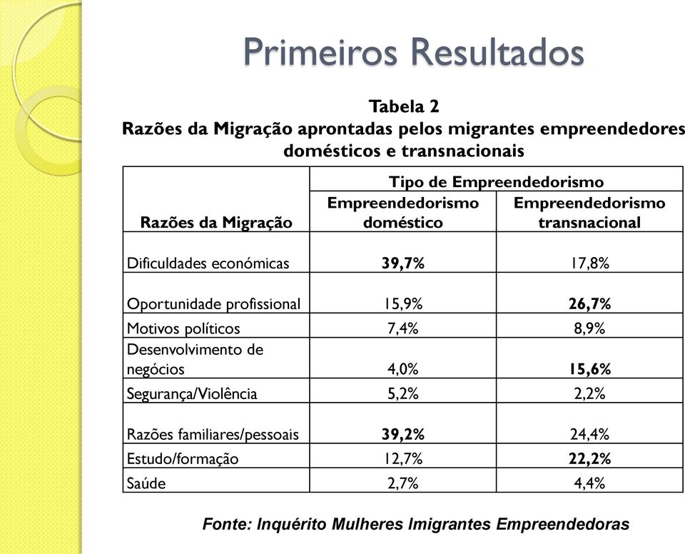 Oportunidade profissional 15,9% 26,7% Motivos políticos 7,4% 8,9% Desenvolvimento de negócios 4,0% 15,6% Segurança/Violência 5,2%