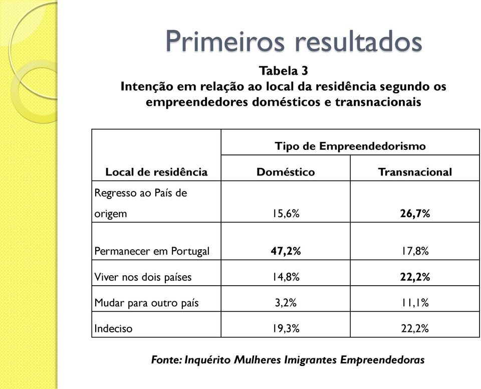 Regresso ao País de origem 15,6% 26,7% Permanecer em Portugal 47,2% 17,8% Viver nos dois países 14,8%