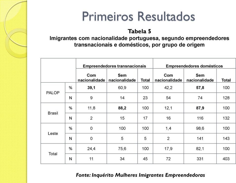 nacionalidade Sem nacionalidade Total % 39,1 60,9 100 42,2 57,8 100 N 9 14 23 54 74 128 % 11,8 88,2 100 12,1 87,9 100 N 2 15 17 16 116 132