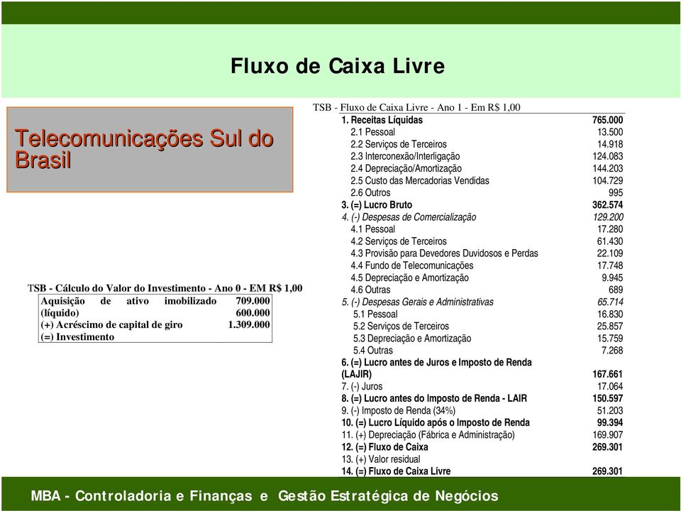 3 Interconexão/Interligação 124.083 2.4 Depreciação/Amortização 144.203 2.5 Custo das Mercadorias Vendidas 104.729 2.6 Outros 995 3. (=) Lucro Bruto 362.574 4. (-) Despesas de Comercialização 129.