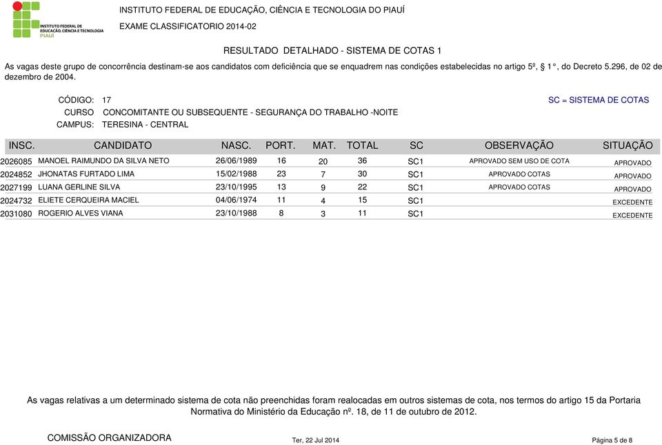 30 SC1 COTAS 2027199 LUANA GERLINE SILVA 23/10/1995 13 9 22 SC1 COTAS 2024732 ELIETE CERQUEIRA MACIEL