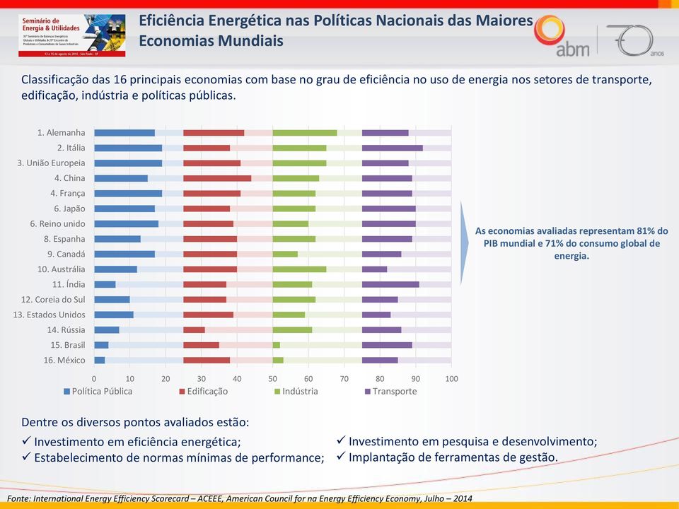 Estados Unidos 14. Rússia 15. Brasil 16. México As economias avaliadas representam 81% do PIB mundial e 71% do consumo global de energia.