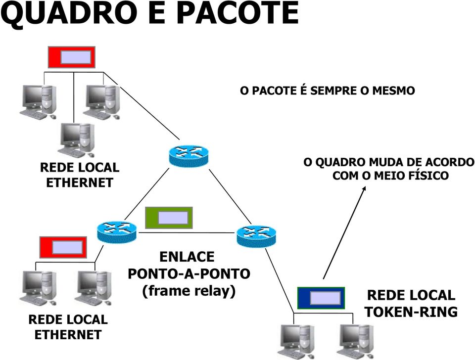 COM O MEIO FÍSICO REDE LOCAL ETHERNET ENLACE