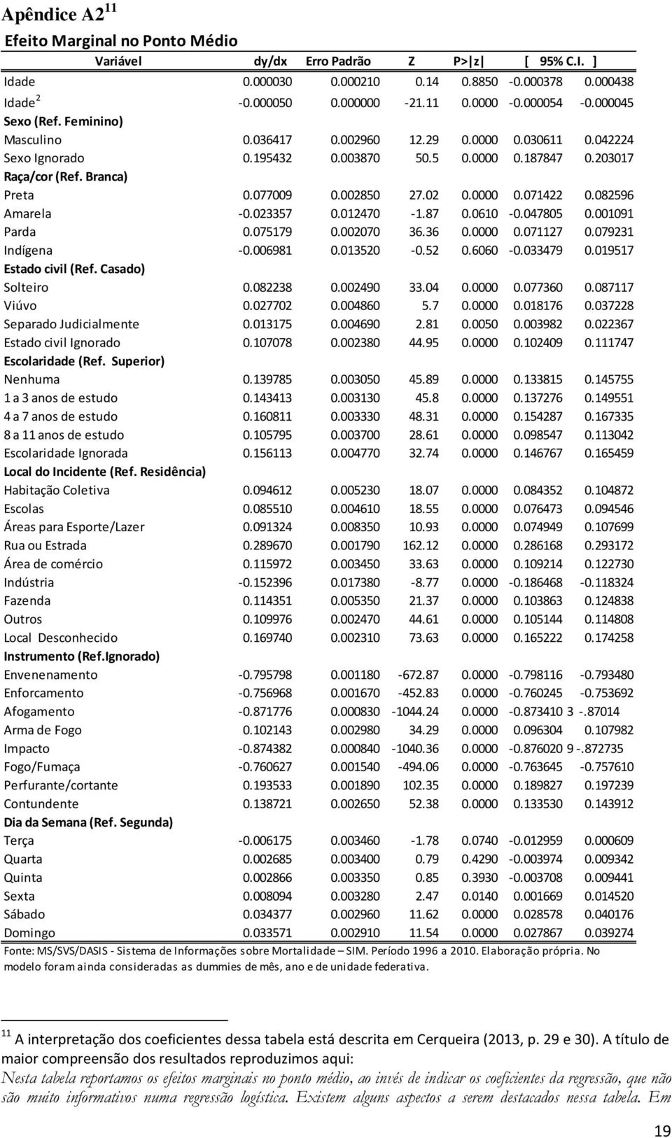 02 0.0000 0.071422 0.082596 Amarela -0.023357 0.012470-1.87 0.0610-0.047805 0.001091 Parda 0.075179 0.002070 36.36 0.0000 0.071127 0.079231 Indígena -0.006981 0.013520-0.52 0.6060-0.033479 0.