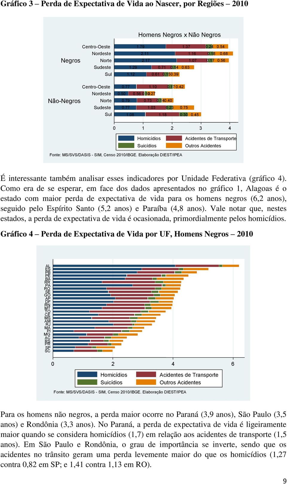 45 0 1 2 3 4 Homicídios Suicídios Acidentes de Transporte Outros Acidentes Fonte: MS/SVS/DASIS - SIM, Censo 2010/IBGE.