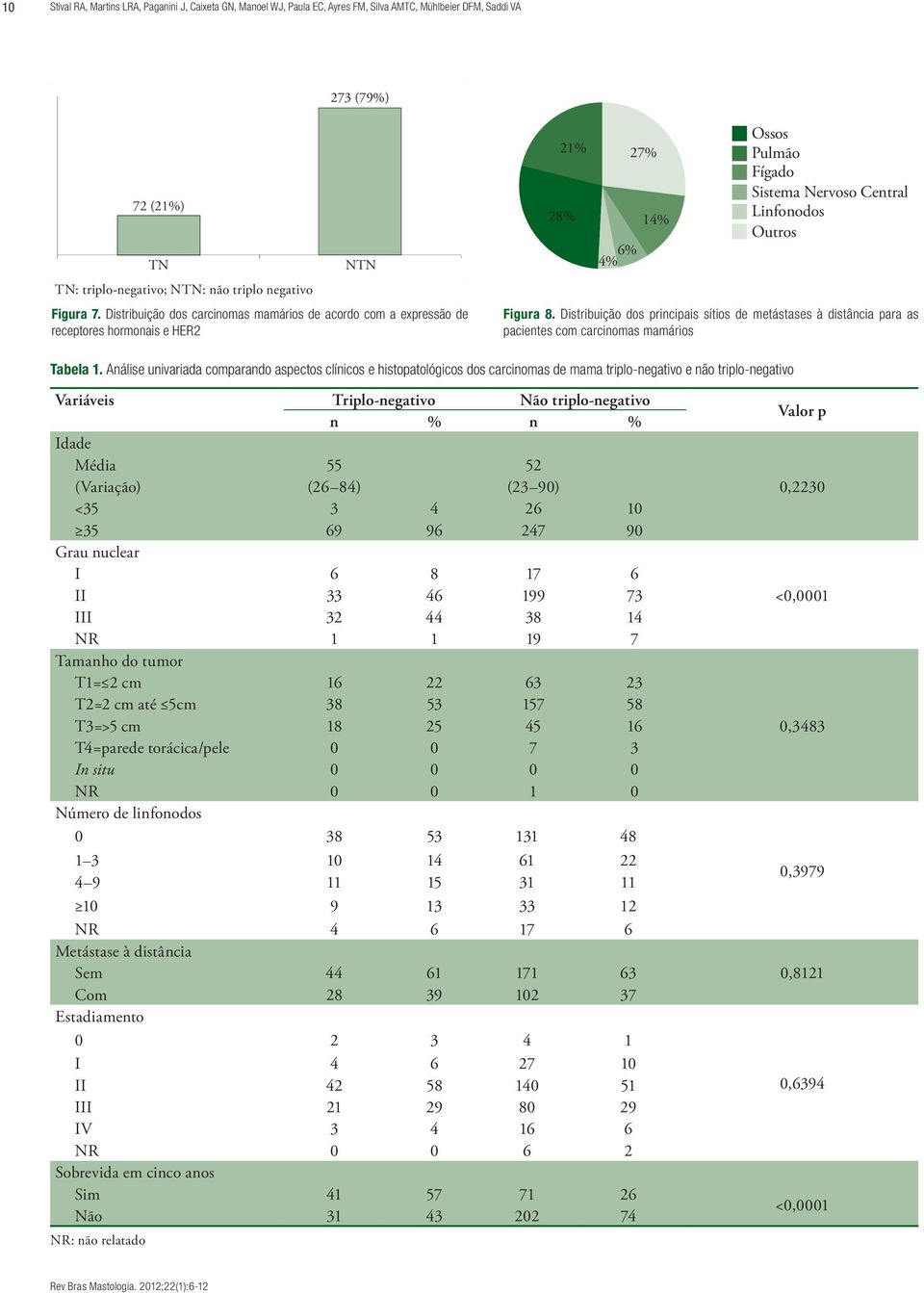 Distribuição dos principais sítios de metástases à distância para as pacientes com carcinomas mamários Tabela 1.