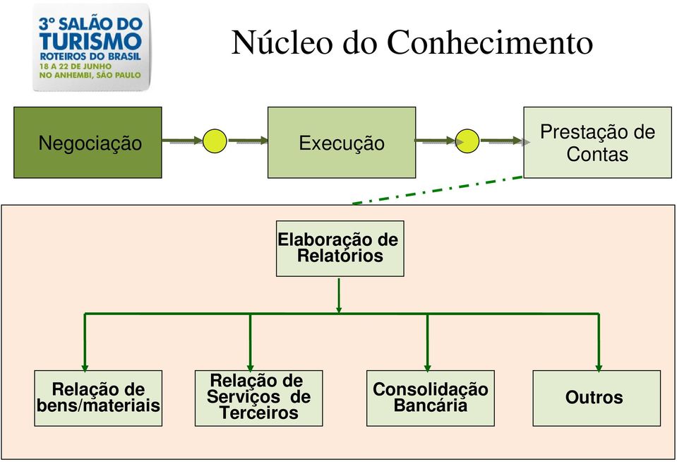 Relação de bens/materiais Relação de