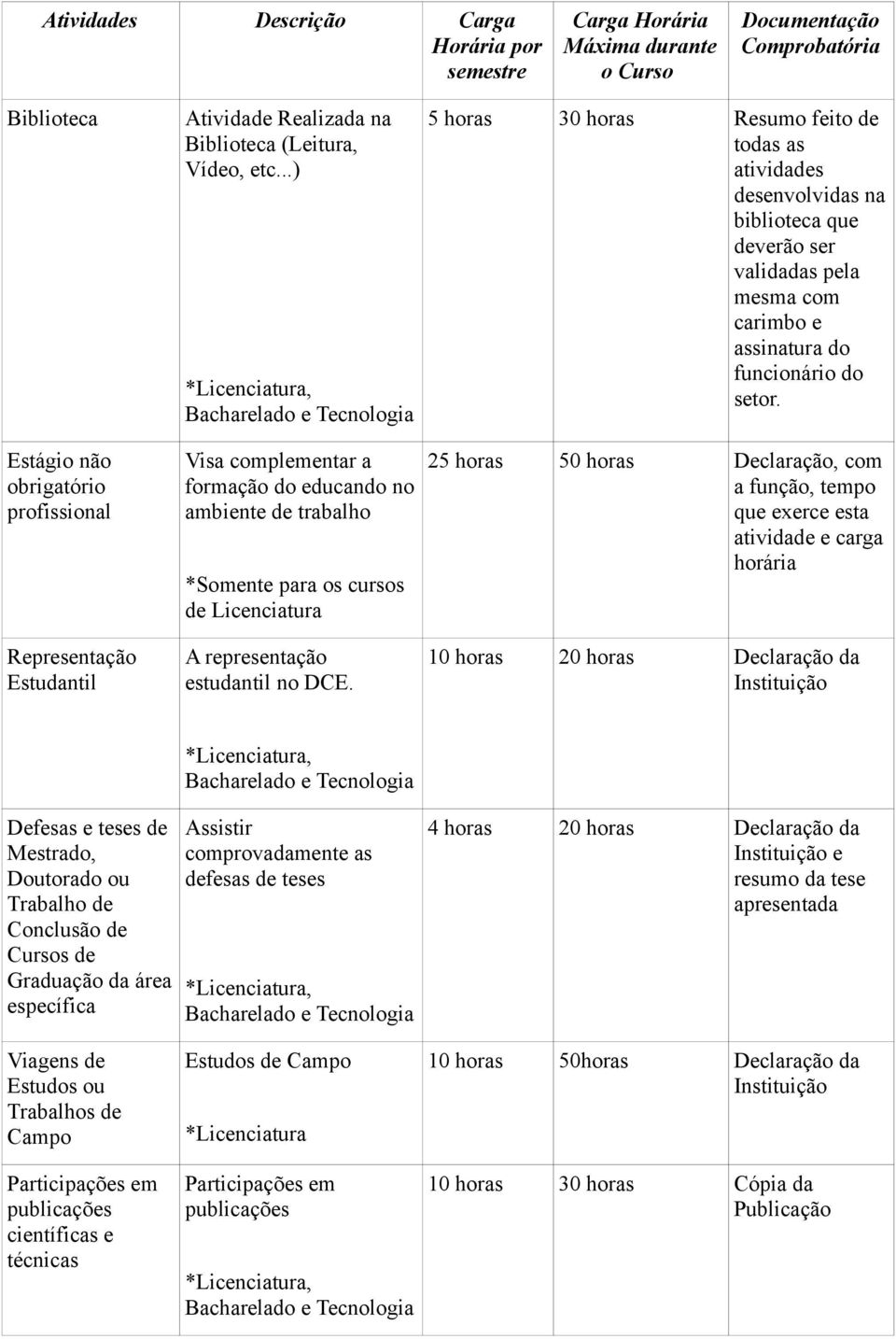 5 horas 30 horas Resumo feito de todas as atividades desenvolvidas na biblioteca que deverão ser validadas pela mesma com carimbo e assinatura do funcionário do setor.