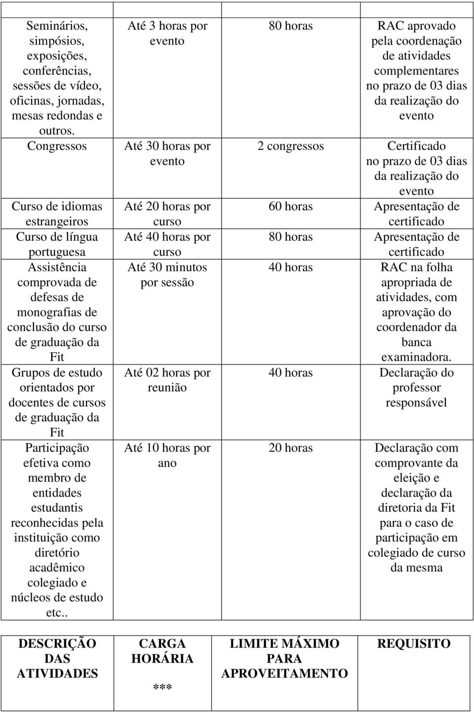 de cursos de graduação da Fit Participação efetiva como membro de entidades estudantis reconhecidas pela instituição como diretório acadêmico colegiado e núcleos de estudo etc.