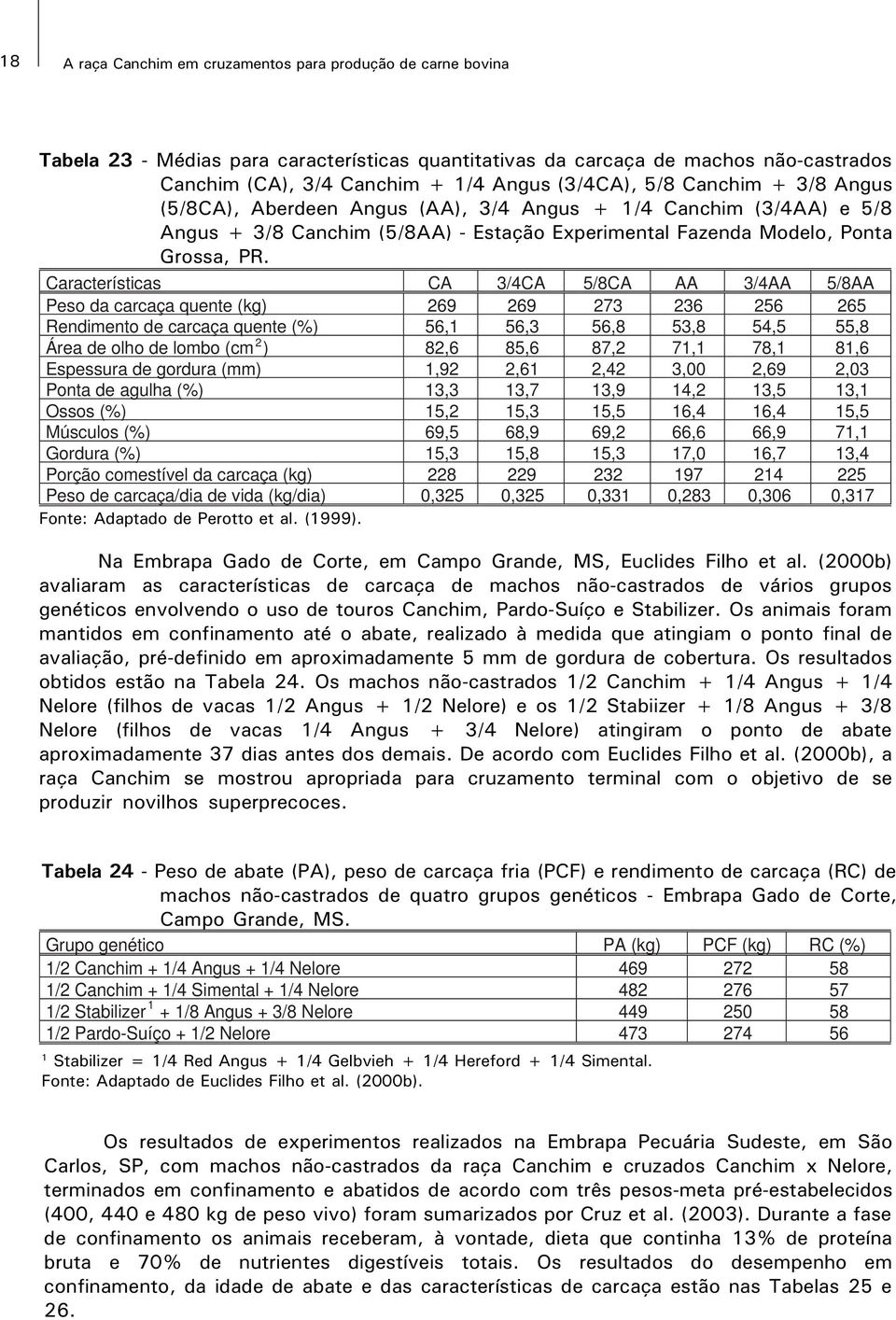 Características CA 3/4CA 5/8CA AA 3/4AA 5/8AA Peso da carcaça quente (kg) 269 269 273 236 256 265 Rendimento de carcaça quente (%) 56,1 56,3 56,8 53,8 54,5 55,8 Área de olho de lombo (cm 2 ) 82,6