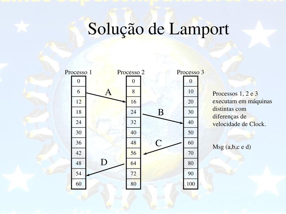 40 50 60 70 80 90 Processos 1, 2 e 3 executam em máquinas