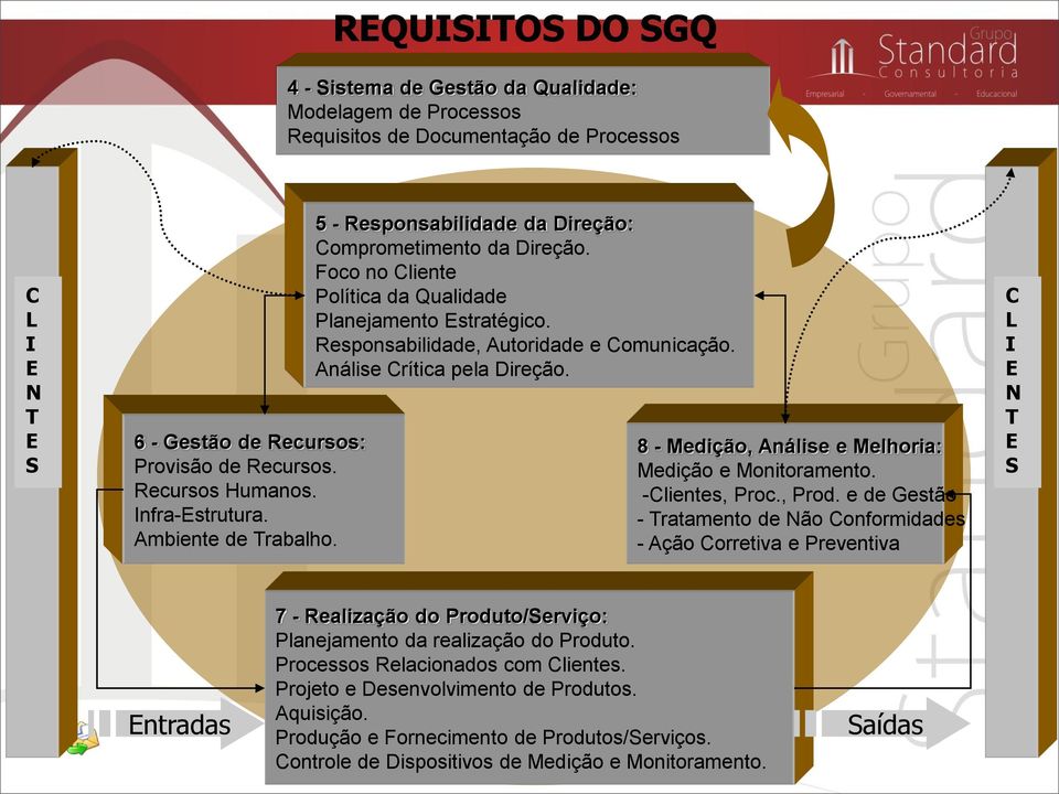 Responsabilidade, Autoridade e Comunicação. Análise Crítica pela Direção. 8 - Medição, Análise e Melhoria: Medição e Monitoramento. -Clientes, Proc., Prod.