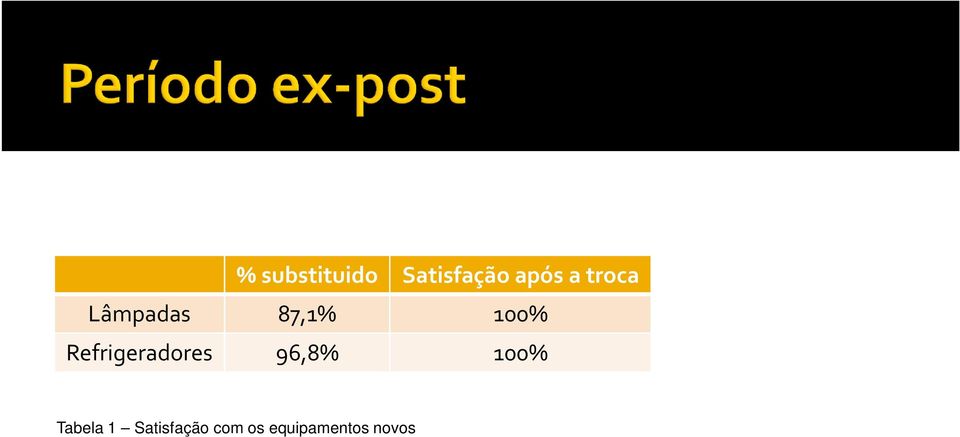 Refrigeradores 96,8% 100% Tabela