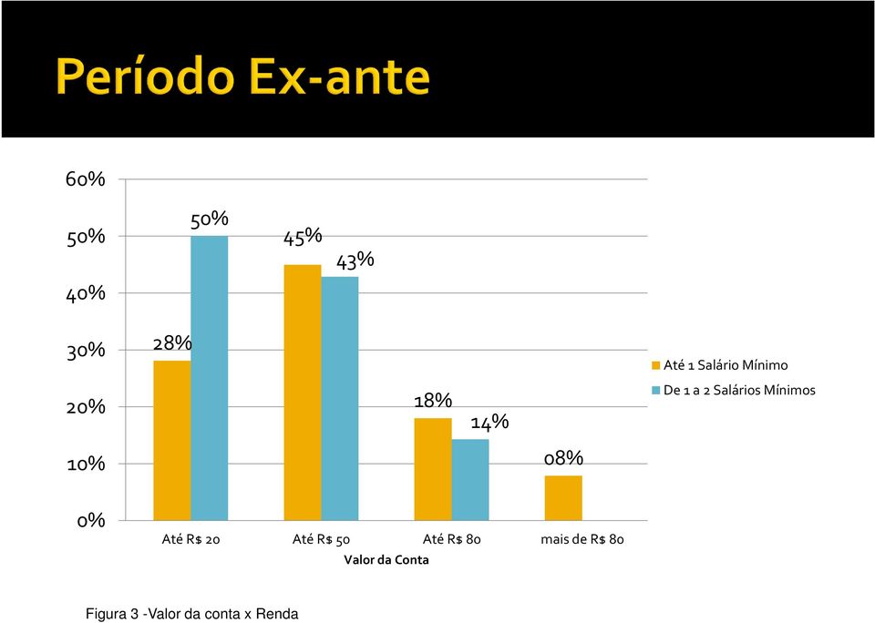 08% 0% Até R$ 20 Até R$ 50 Até R$ 80 mais de R$