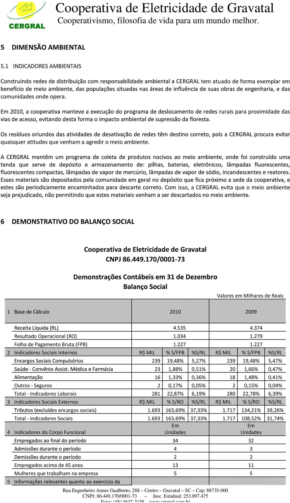 374 Resultado Operacional (RO) 1.034 1.279 Folha de Pagamento Bruta (FPB) 1.227 1.