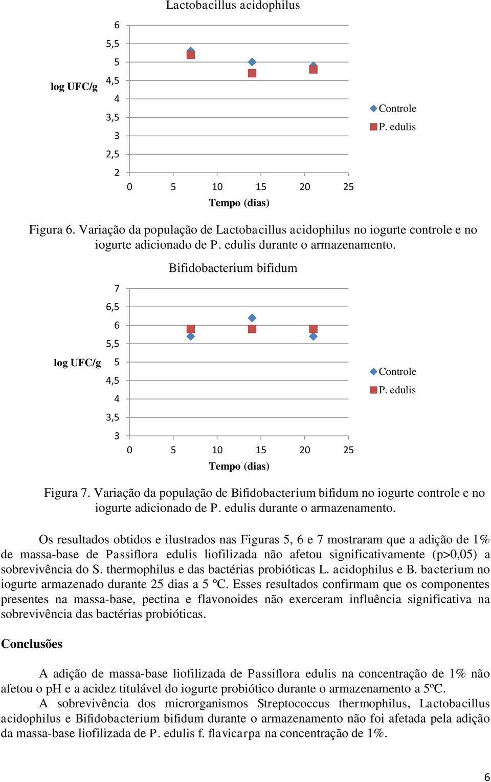 Bifidobacterium bifidum log UFC/g 7,5 5,5 5 4,5 4 3,5 3 0 5 10 15 20 25 Figura 7.