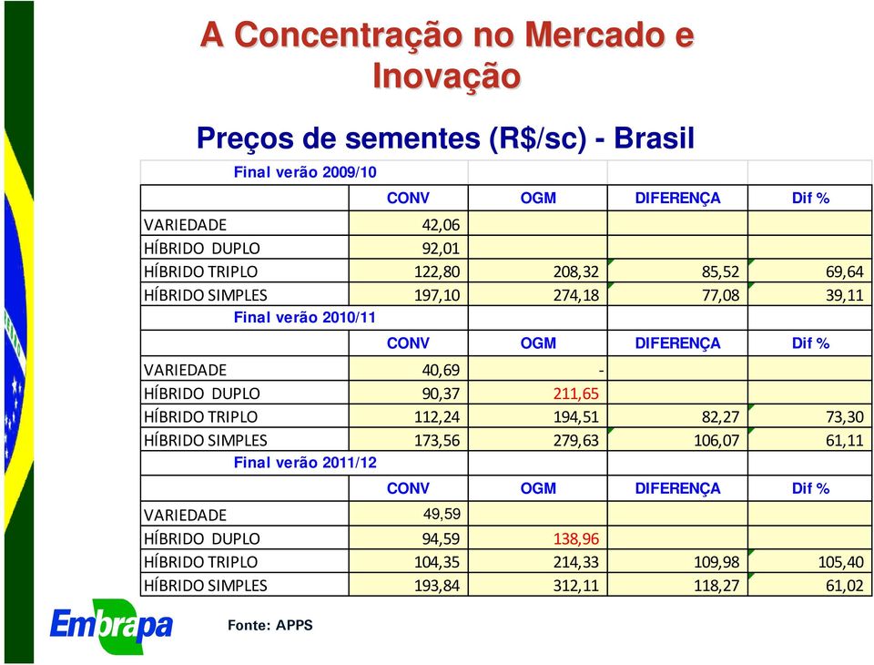 40,69 - HÍBRIDO DUPLO 90,37 211,65 HÍBRIDO TRIPLO 112,24 194,51 82,27 73,30 HÍBRIDO SIMPLES 173,56 279,63 106,07 61,11 Final verão 2011/12 CONV OGM